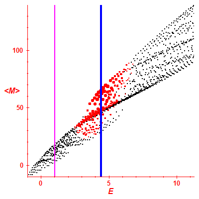Peres lattice <M>